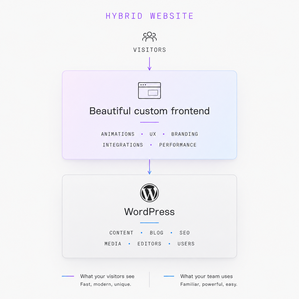 Hybrid website architecture diagram showing visitors accessing custom frontend while team uses WordPress for content management